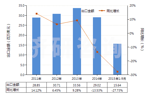 2011-2015年9月中國魚膠、其他動物膠(HS35030090)出口總額及增速統(tǒng)計